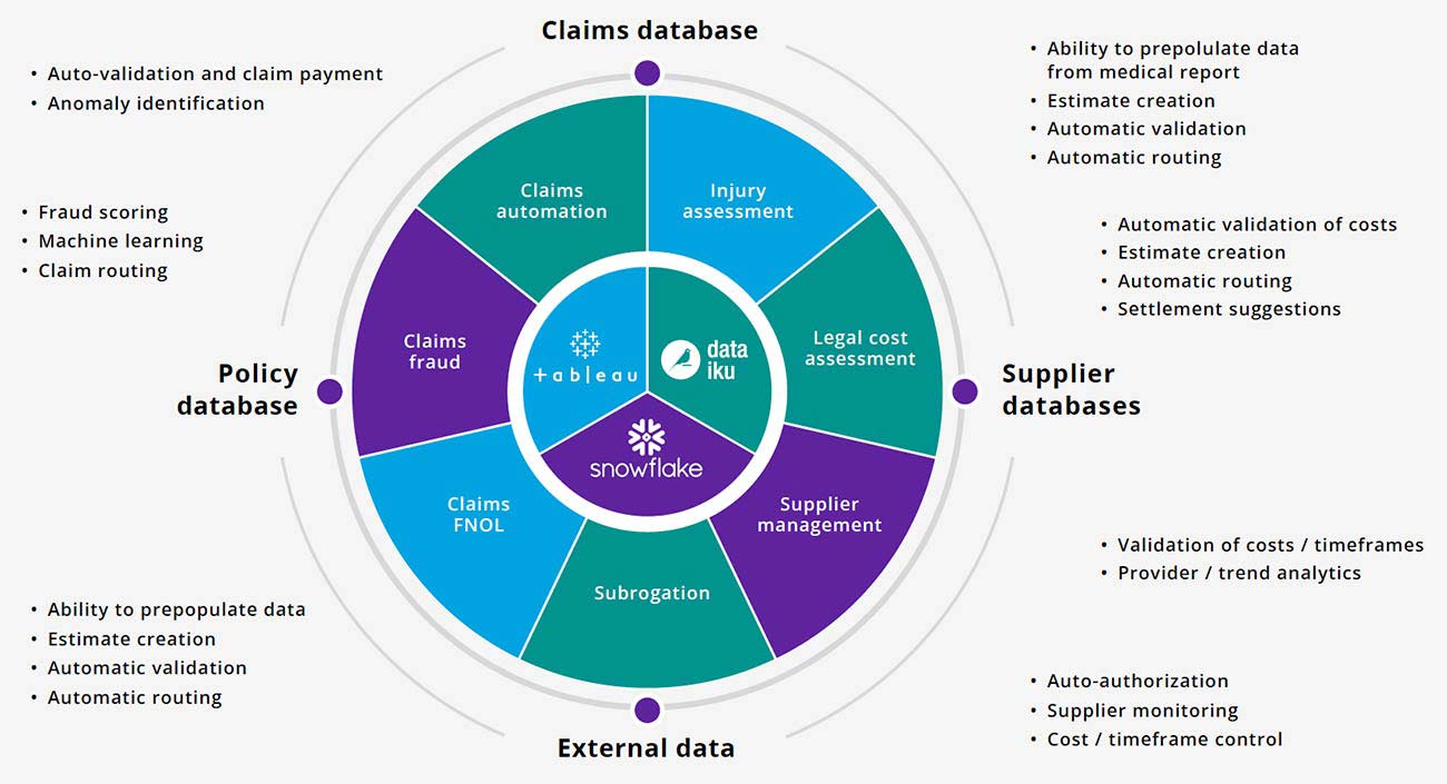 Delivering a single solution for claims graph