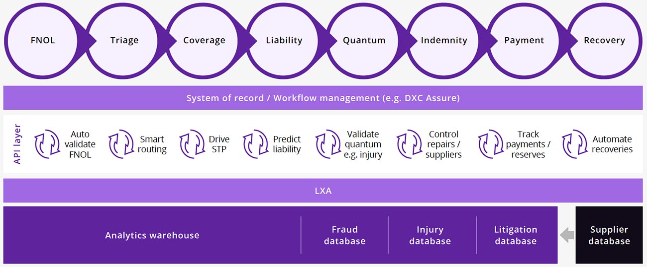 Claims automation using LXA graph
