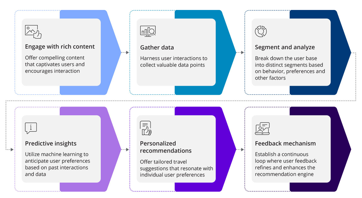 Machine learning in travel industry - infographic by Fintego