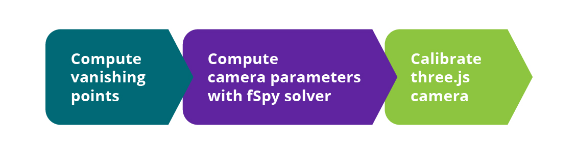 Adding 3D objects graph