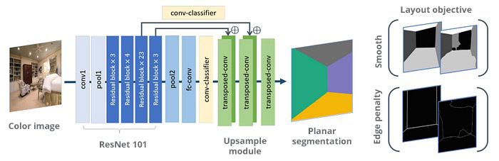 The architecture of the model
