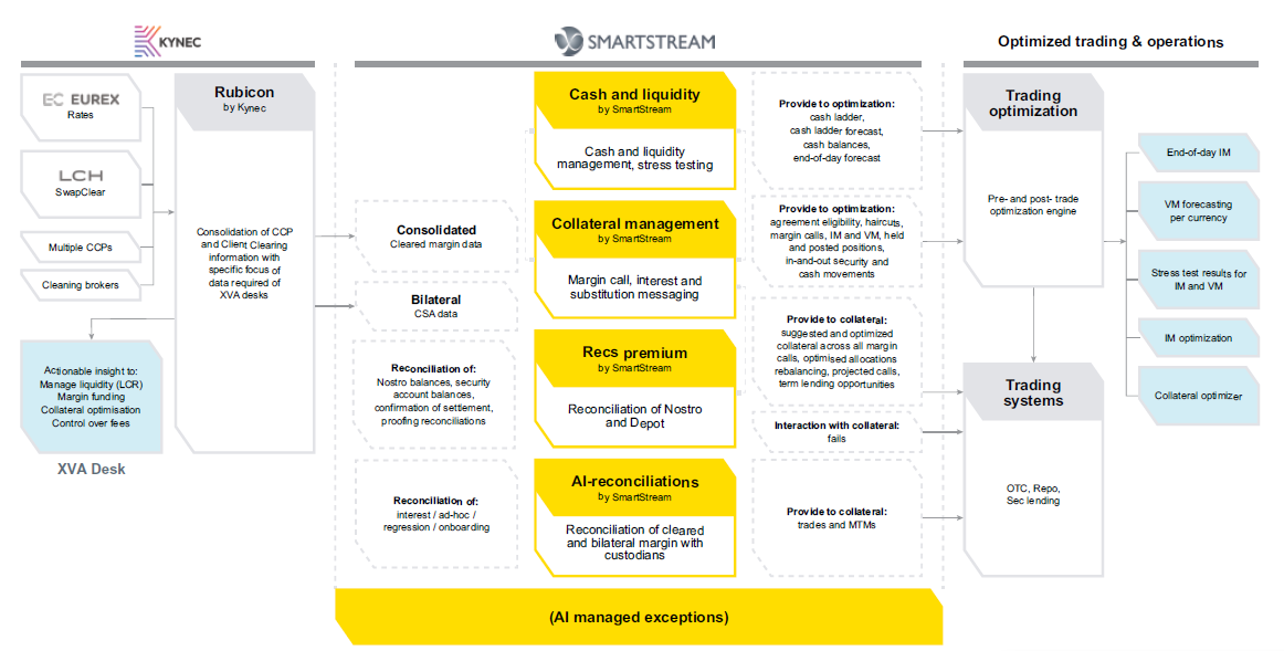 Liberating data from existing systems with SmartStream graph
