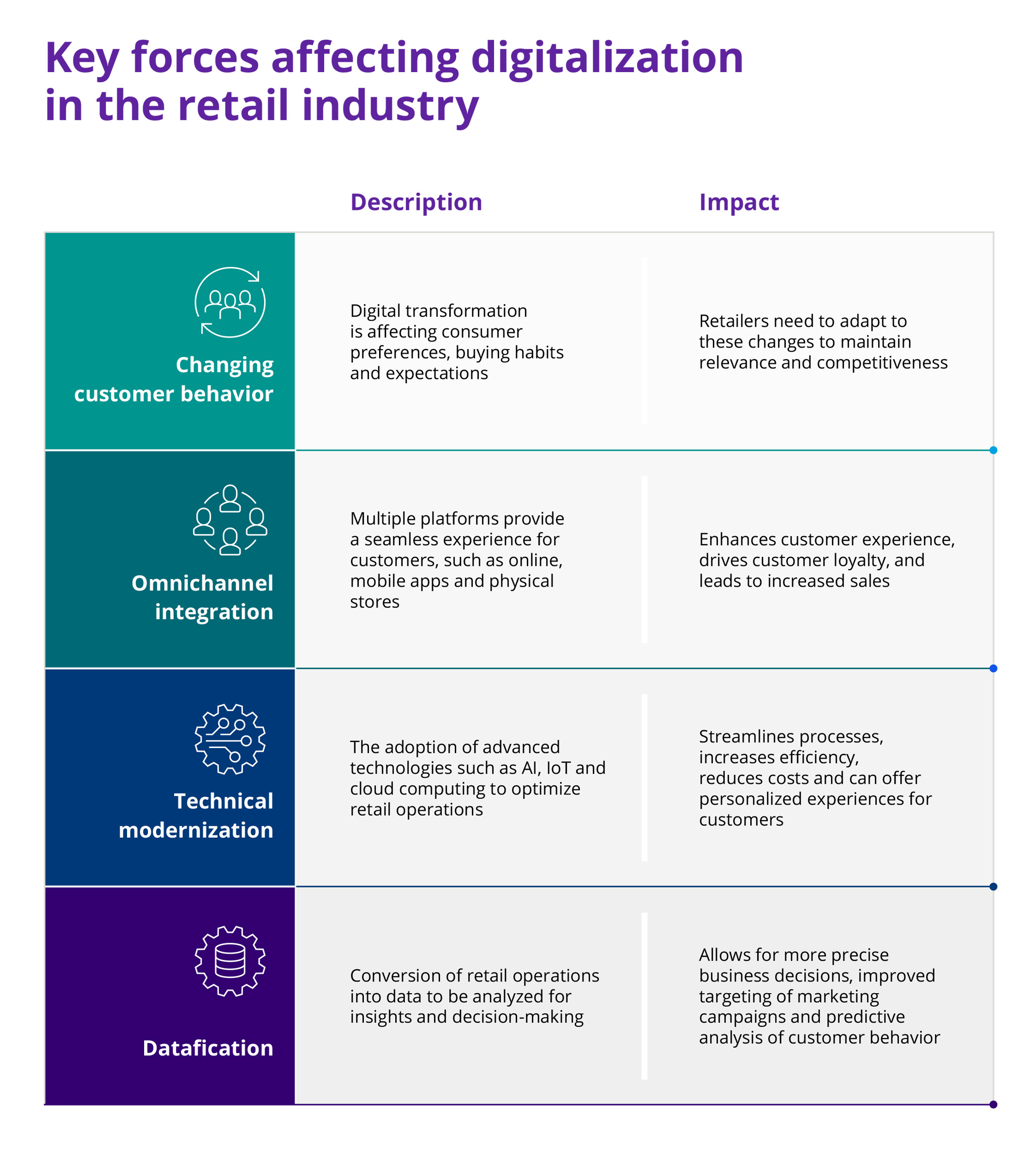 Key forces affecting digitalization in the retail industry - infographics by Fintego
