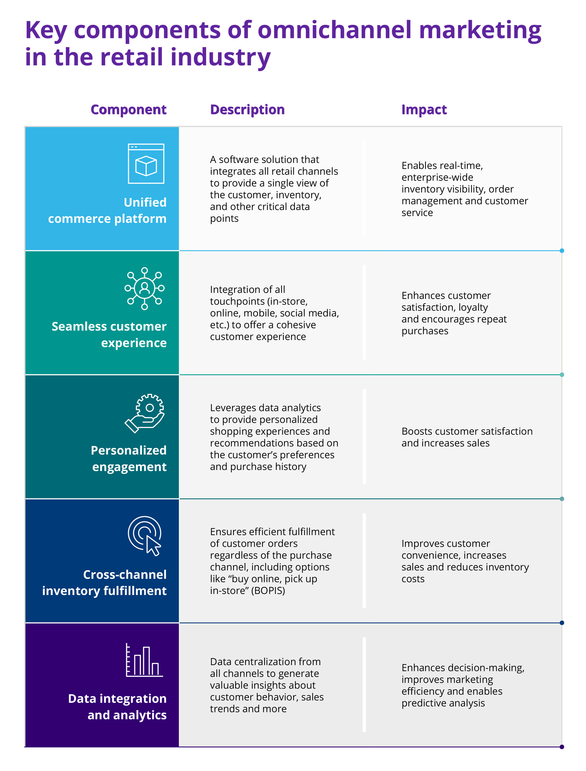 Key components of omnichannel marketing in the retail industry - infographics by Fintego