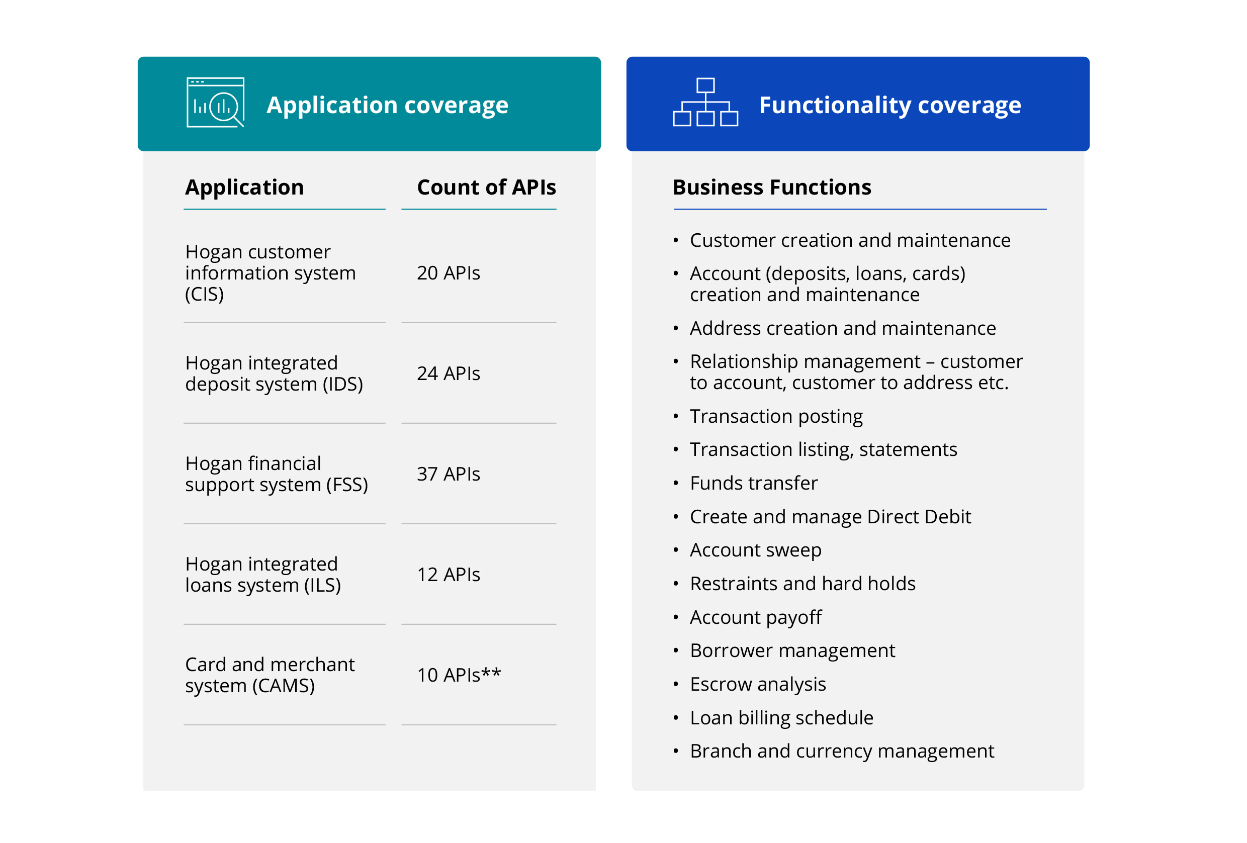 Chart shows the application and functionality coverage of Hogan APIs.