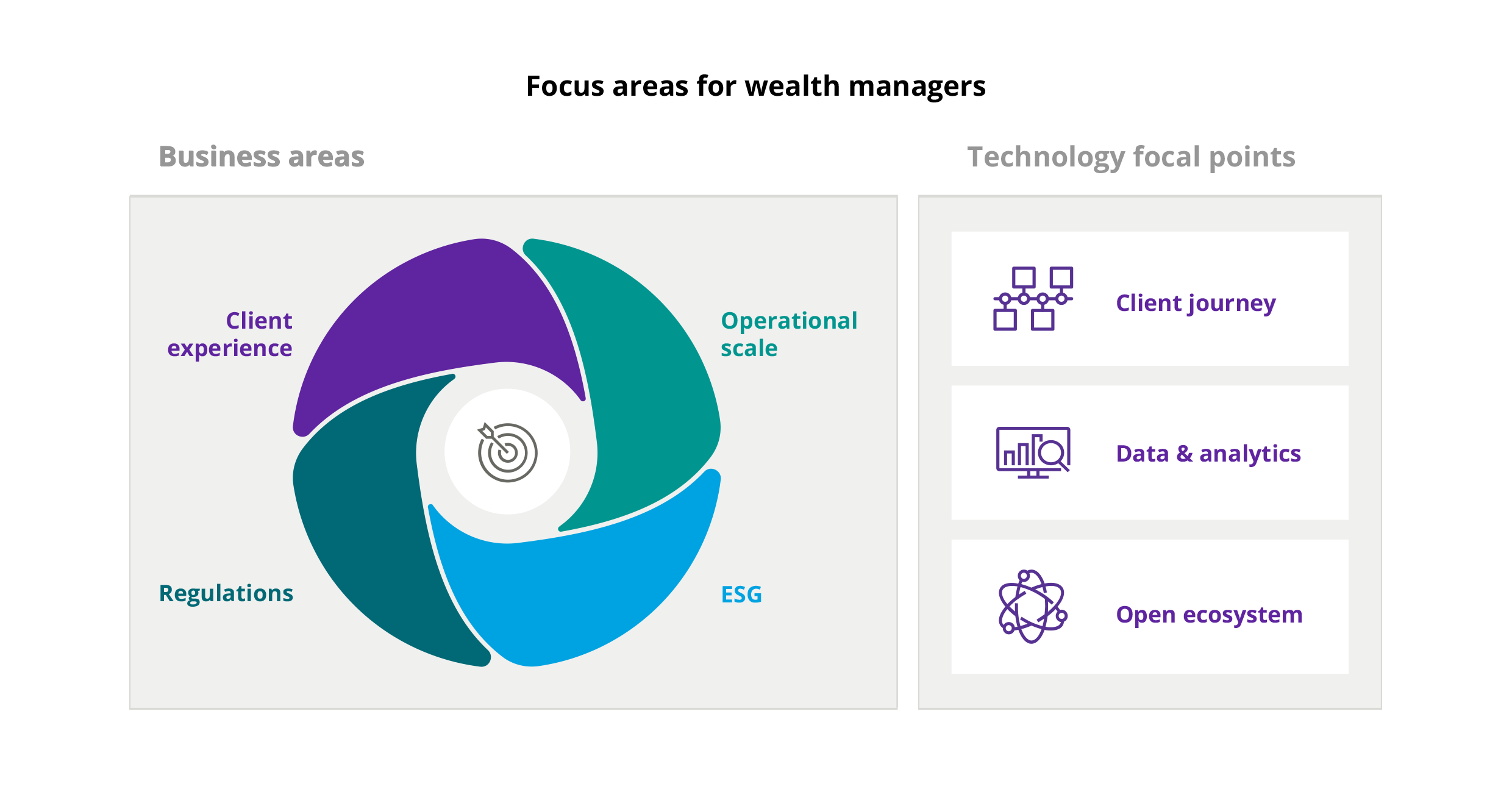 Chart shows four areas of business and three technological areas of focus for wealth managers