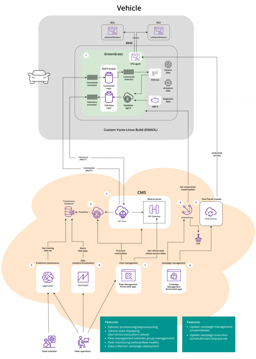 Fleet management connected mobility system based on AWS solutions - infographic | DXC fintego Insights