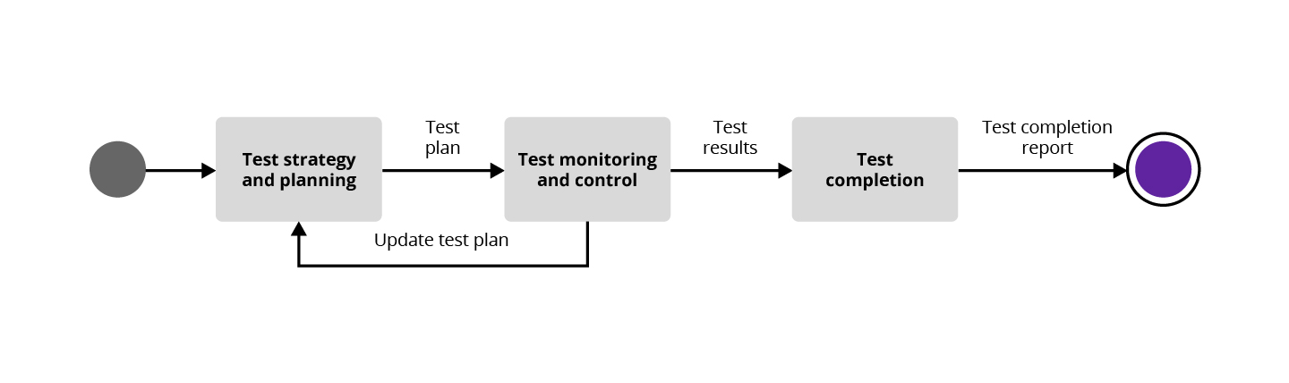 Test management process | DXC Fintego Insights