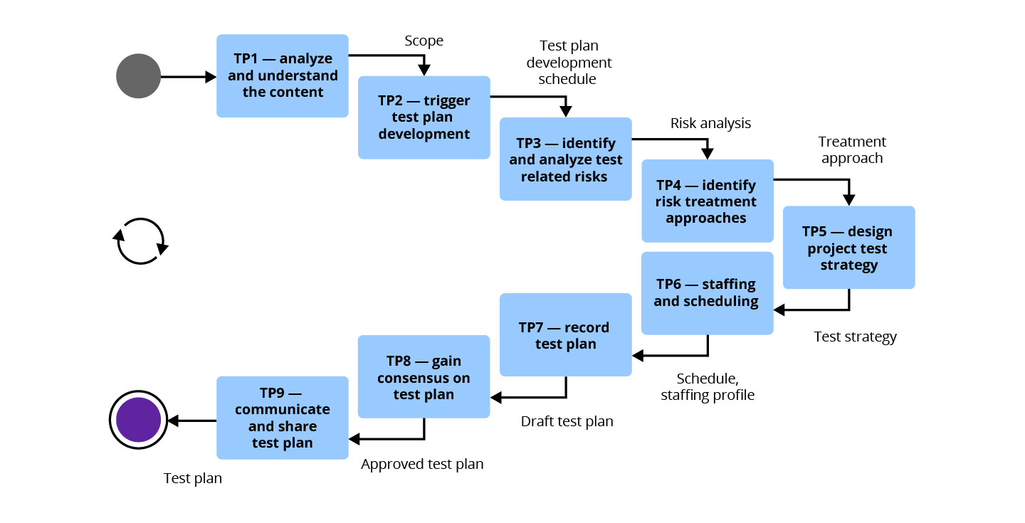 Test management: strategy and planning process | DXC Fintego Insights