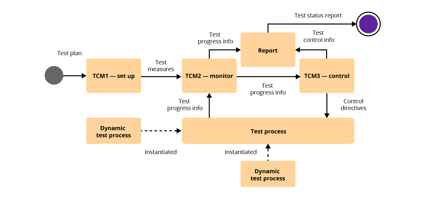 Test management: monitoring and control process | DXC Fintego Insights