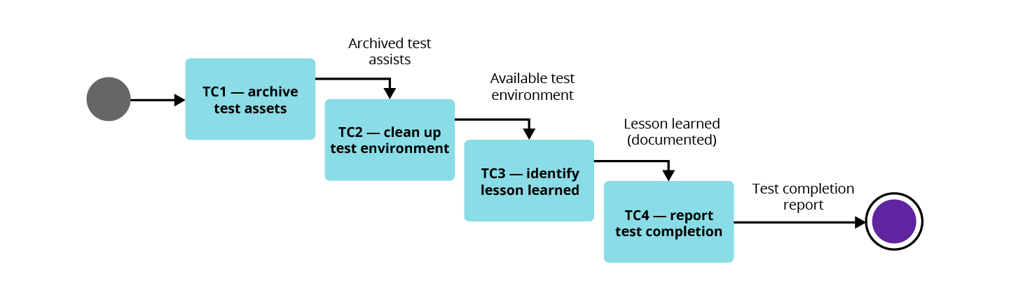 Test management: completion process | DXC Fintego Insights