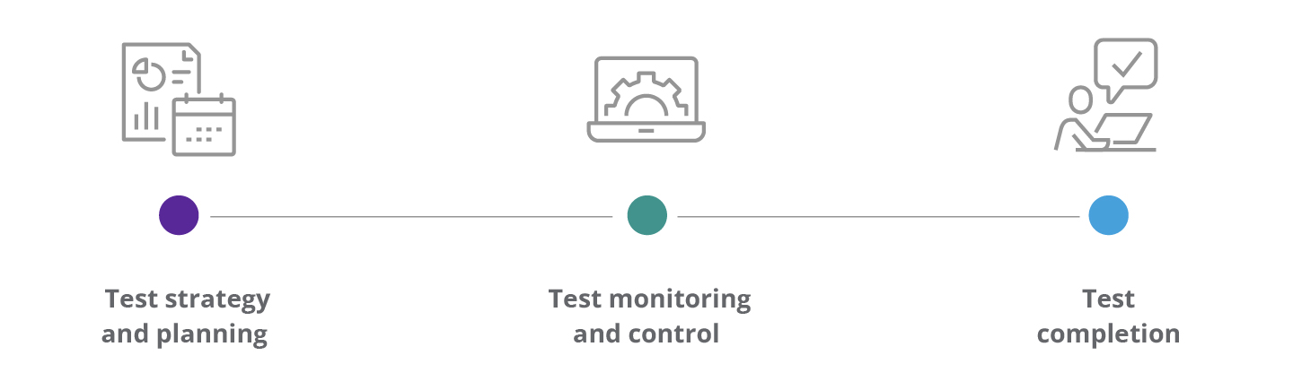 Three phases of effective testing management | DXC Fintego Insights