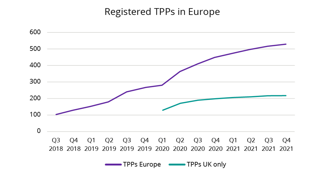 Registered TPPs  in Europe graph