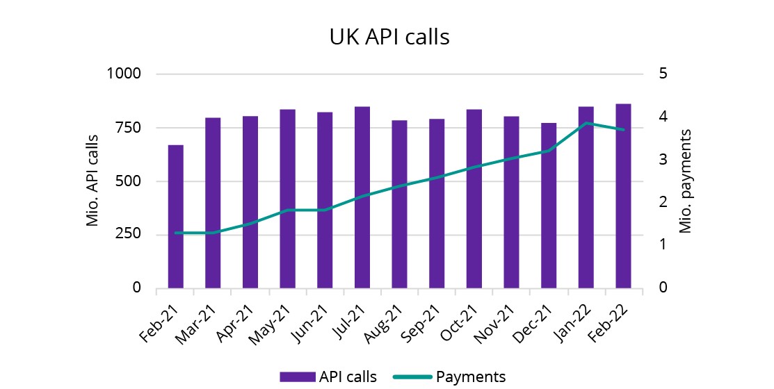 UK API calls graph