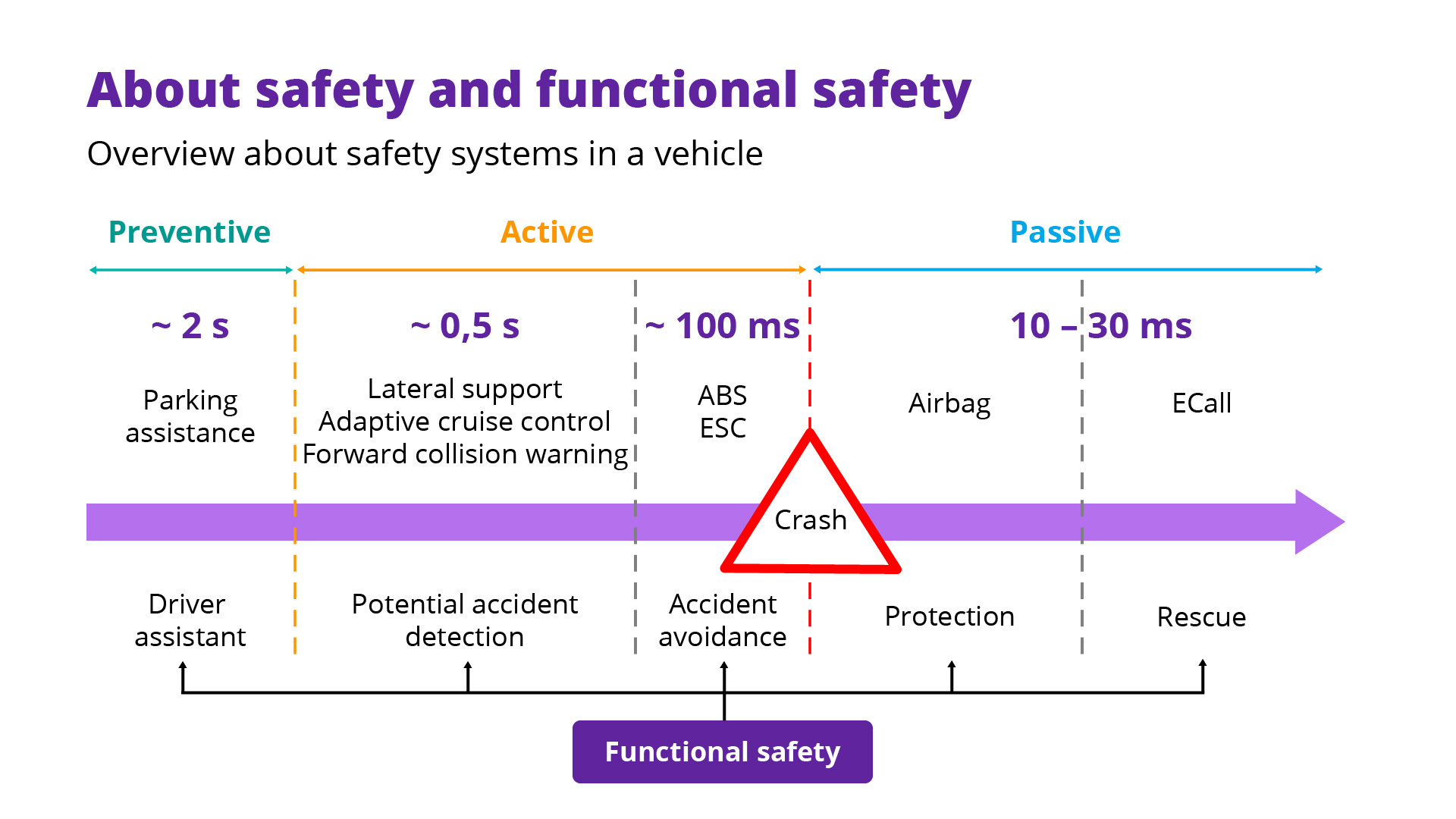 How software-defined vehicles are transforming FuSa: the difference between safety and functional safety in automotive industry | DXC Fintego Insights