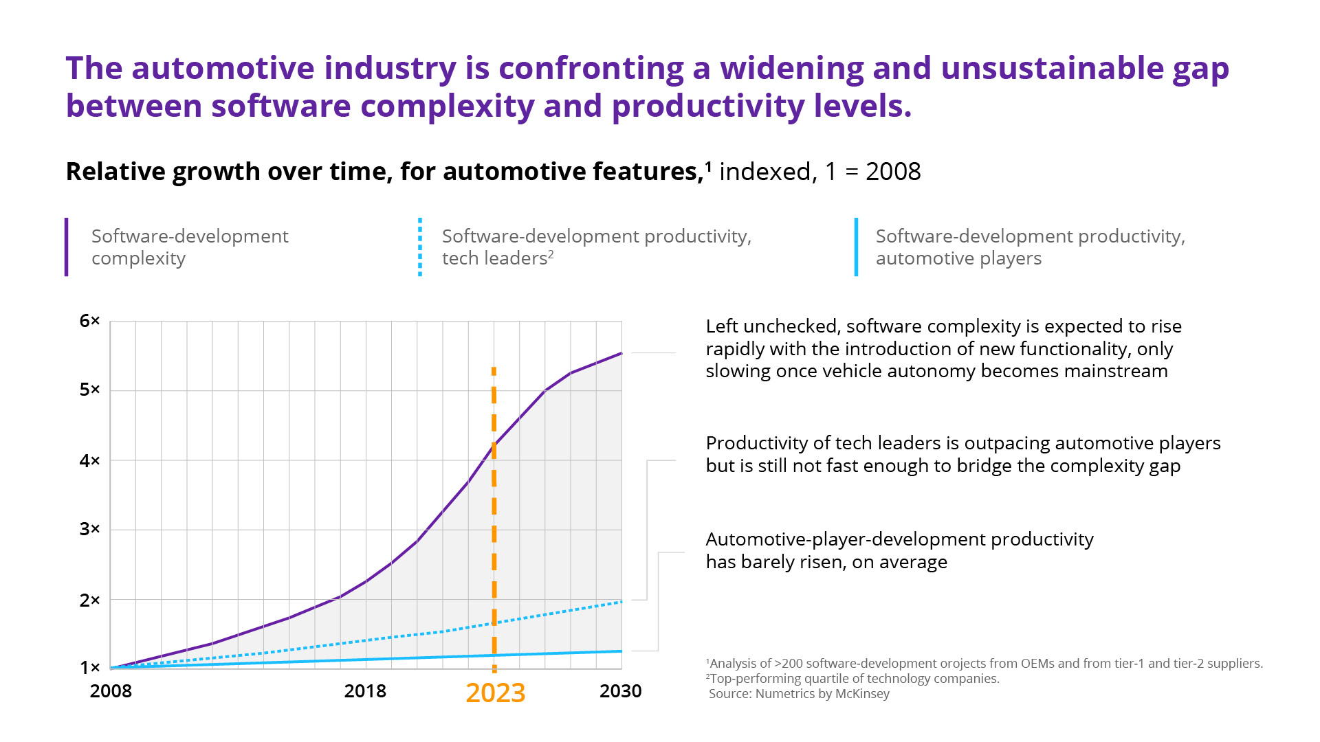 Automotive industry is confronting a gap between software complexity and productivity - MBSE and software factories hold the key to autonomous driving | DXC Fintego Insights
