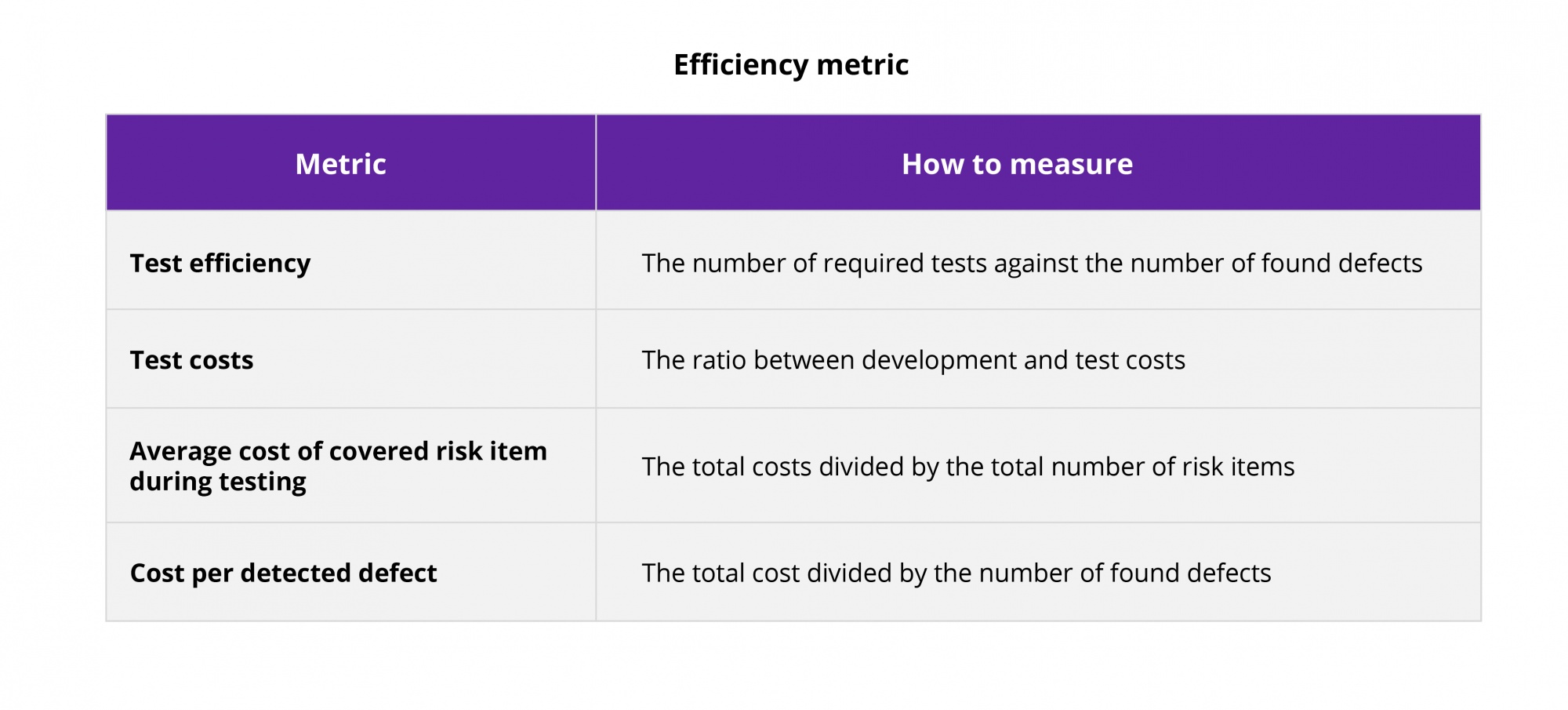 Testing objectives, mission and success metrics - efficiency metric | DXC Fintego Insights