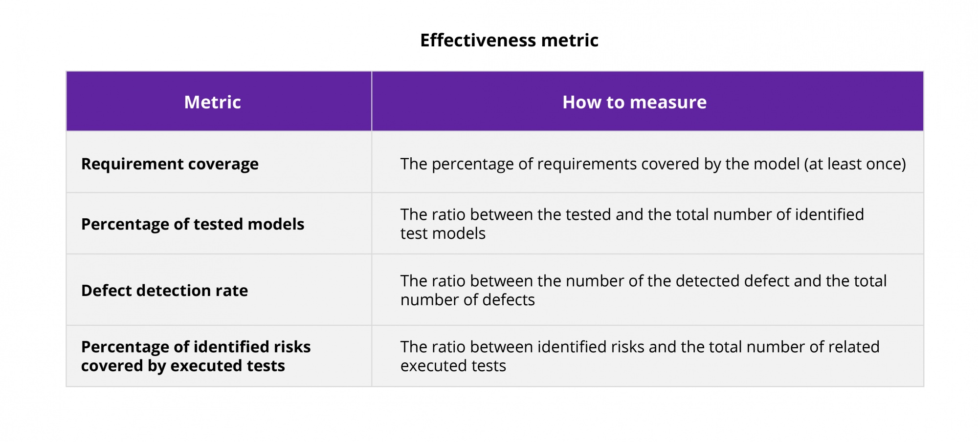 Testing objectives, mission and success metrics - effectiveness metric | DXC Fintego Insights
