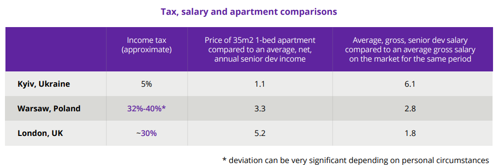Tax, salary and apartment comparisons table