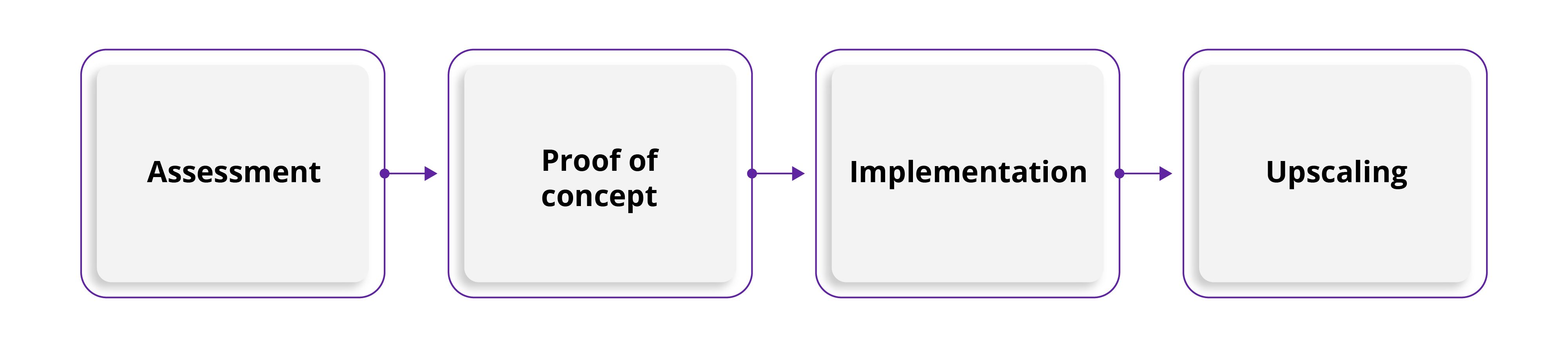 The process of transformation toward a software development factory | DXC Fintego Insights