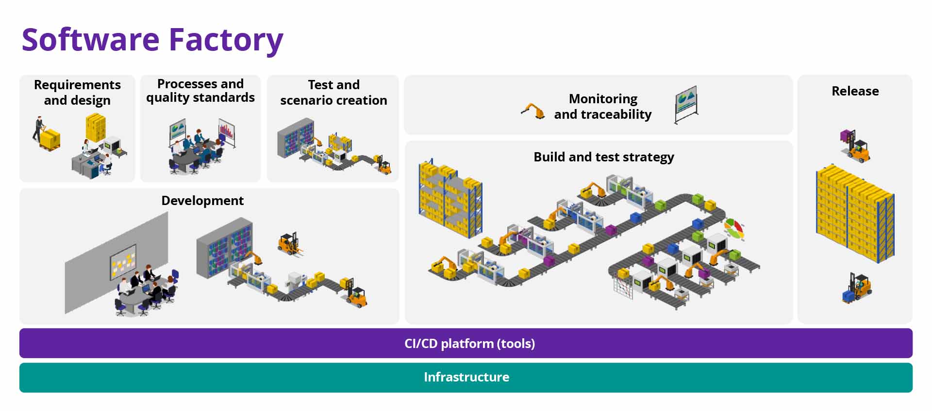 What is software factory? Software factory model (infographic) | DXC Fintego Insights