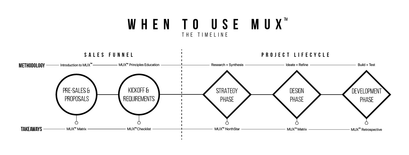 When to use MUX™