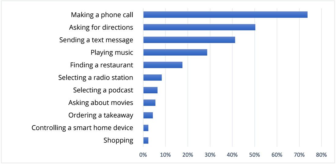 Voice-based in-car virtual assistant use cases | DXC Fintego Insights
