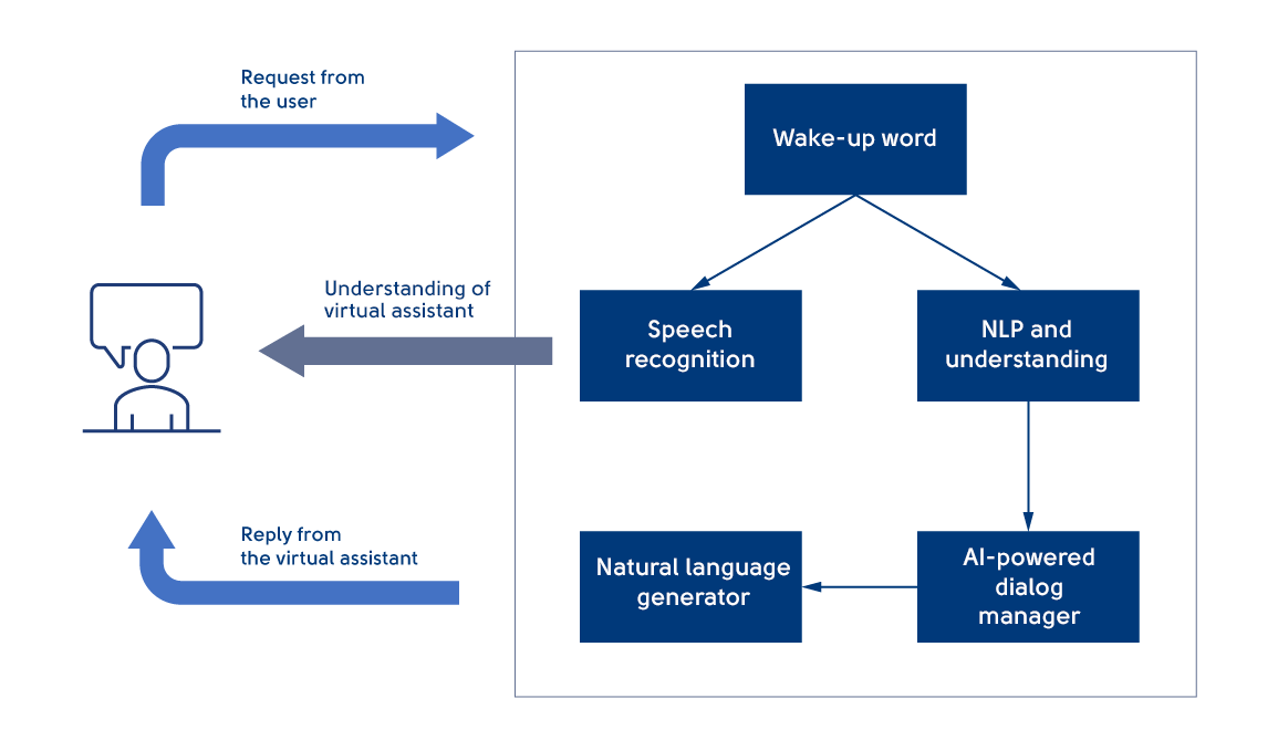 AI in-car virtual assistant: how it works (infographic) | DXC Fintego Insights