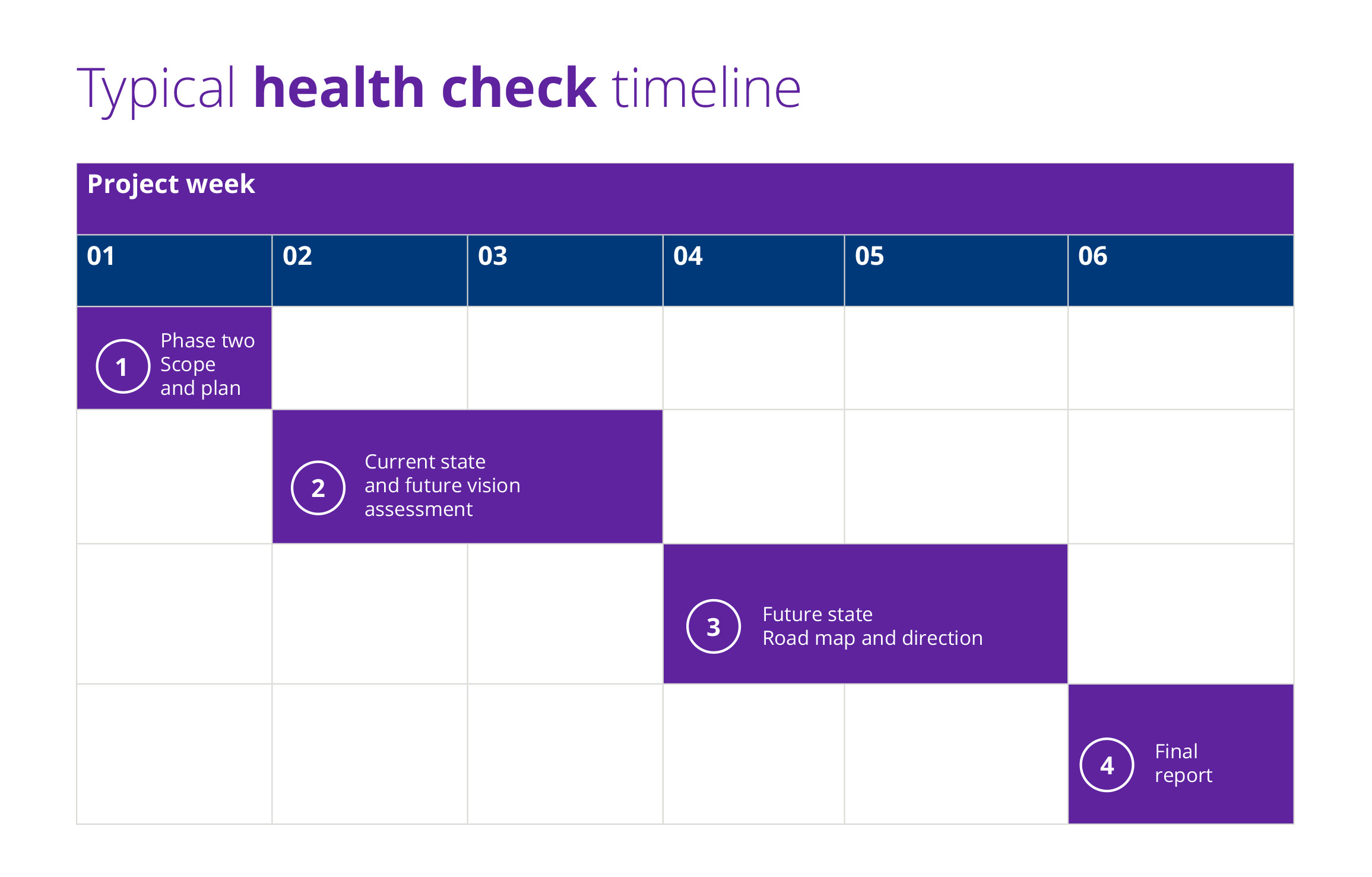 Typical health check timeline