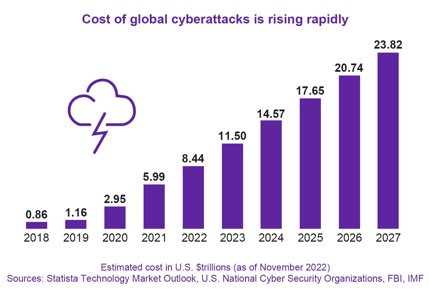Costs of global cyberattacks graph