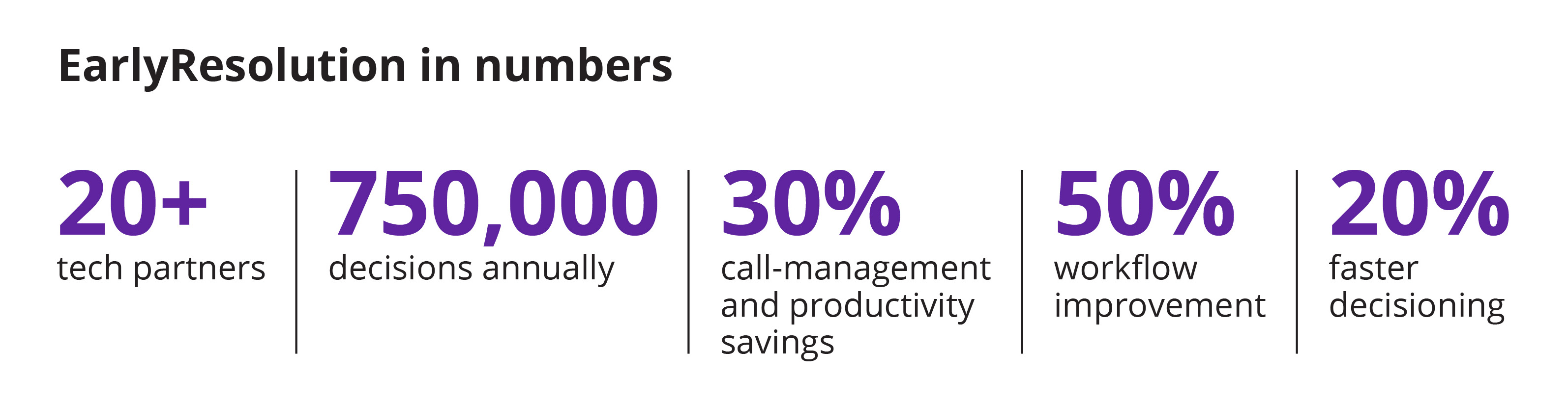 EarlyResolution in numbers