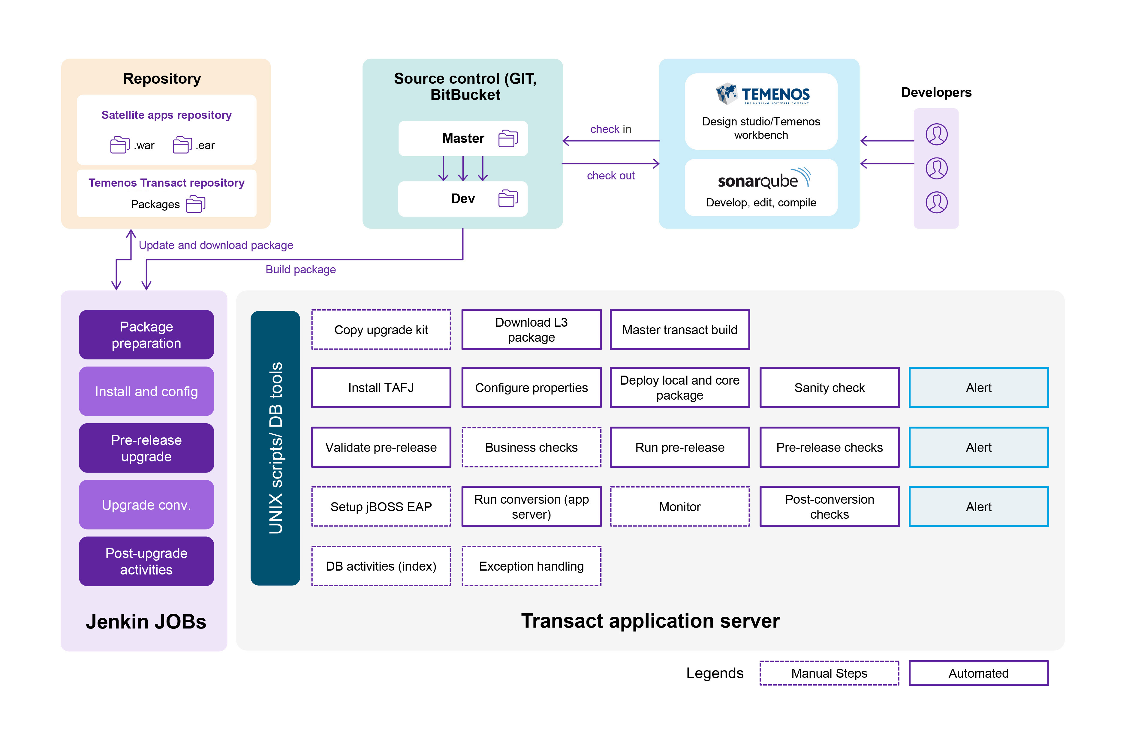 Temenos upgrade automation process: Technical details for three stages / Fintego