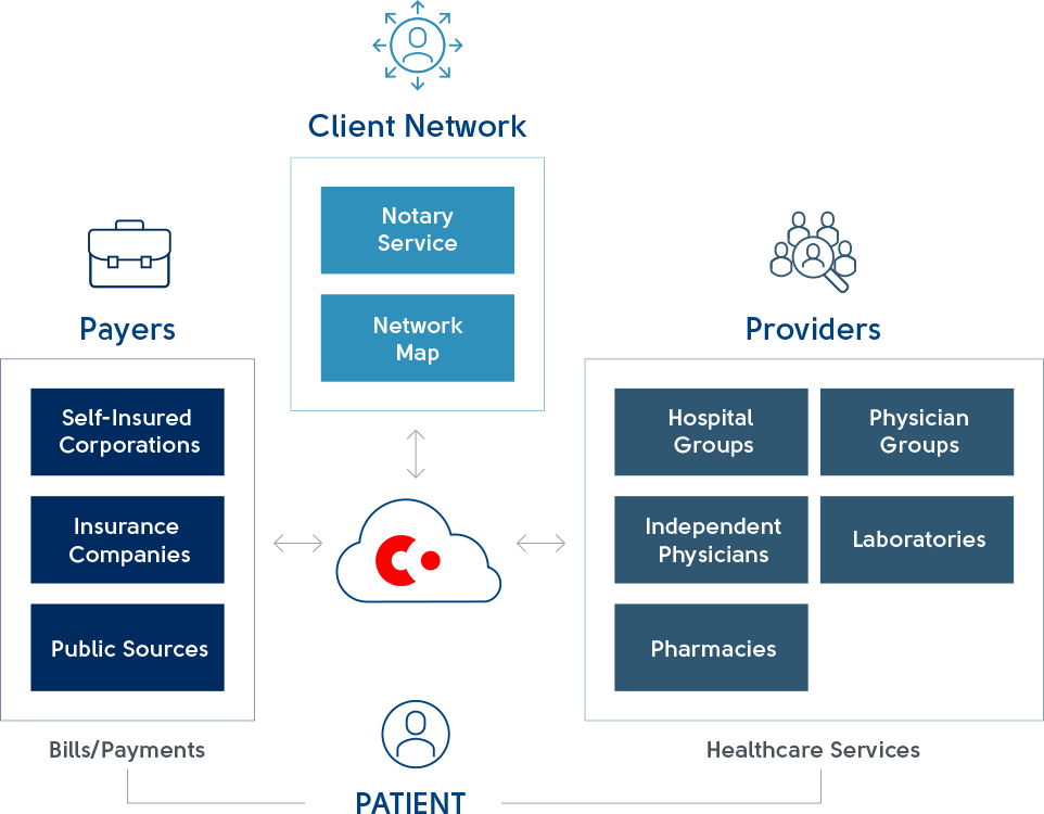 Blockchain to the Rescue graph