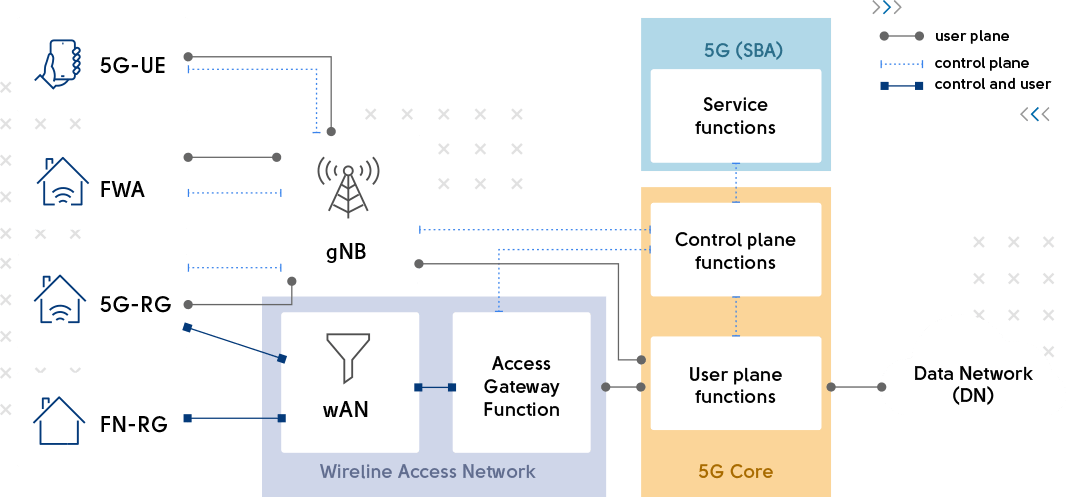 Technologies graph